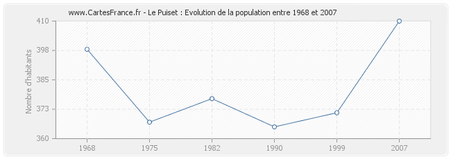 Population Le Puiset